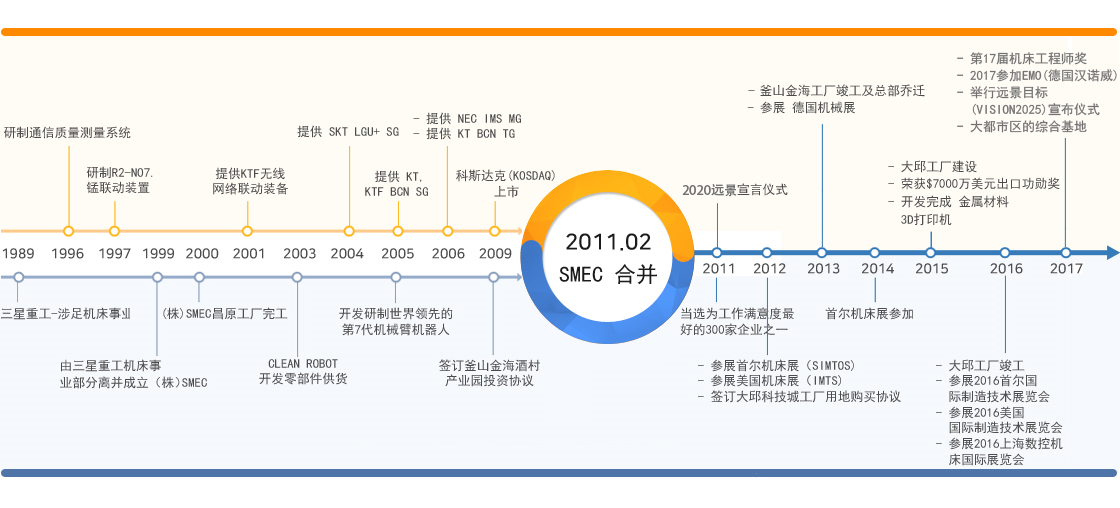 History of SMEC
