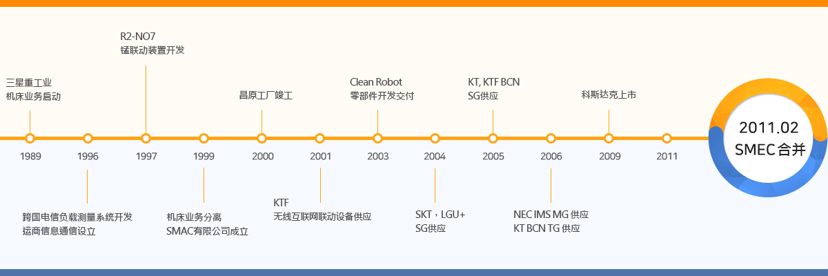 History of SMEC
