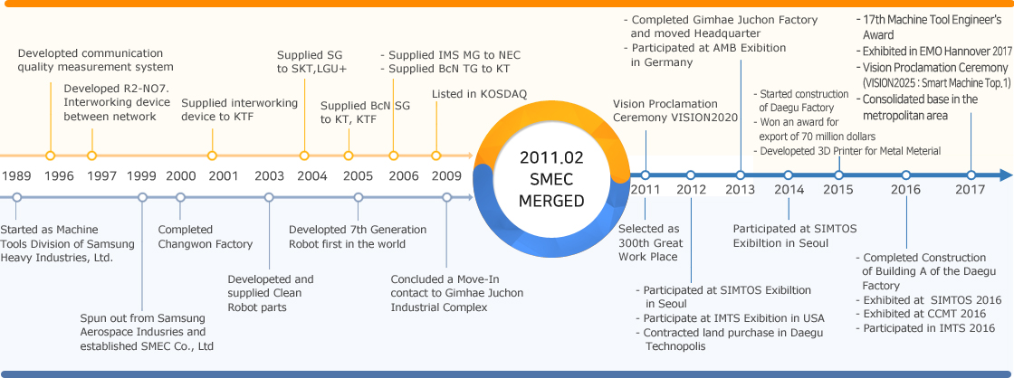 History of SMEC