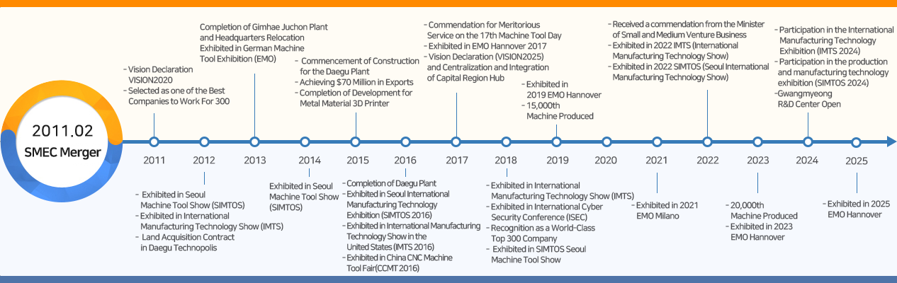 History of SMEC