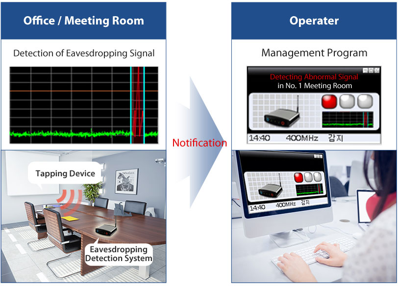 Operation Scheme of 24 hrs Eavesdropping Detection System