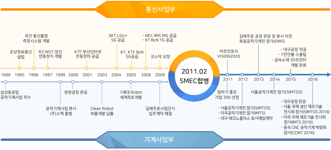 스맥 주요 연혁