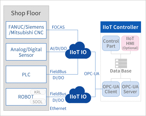 IIoT System configuration