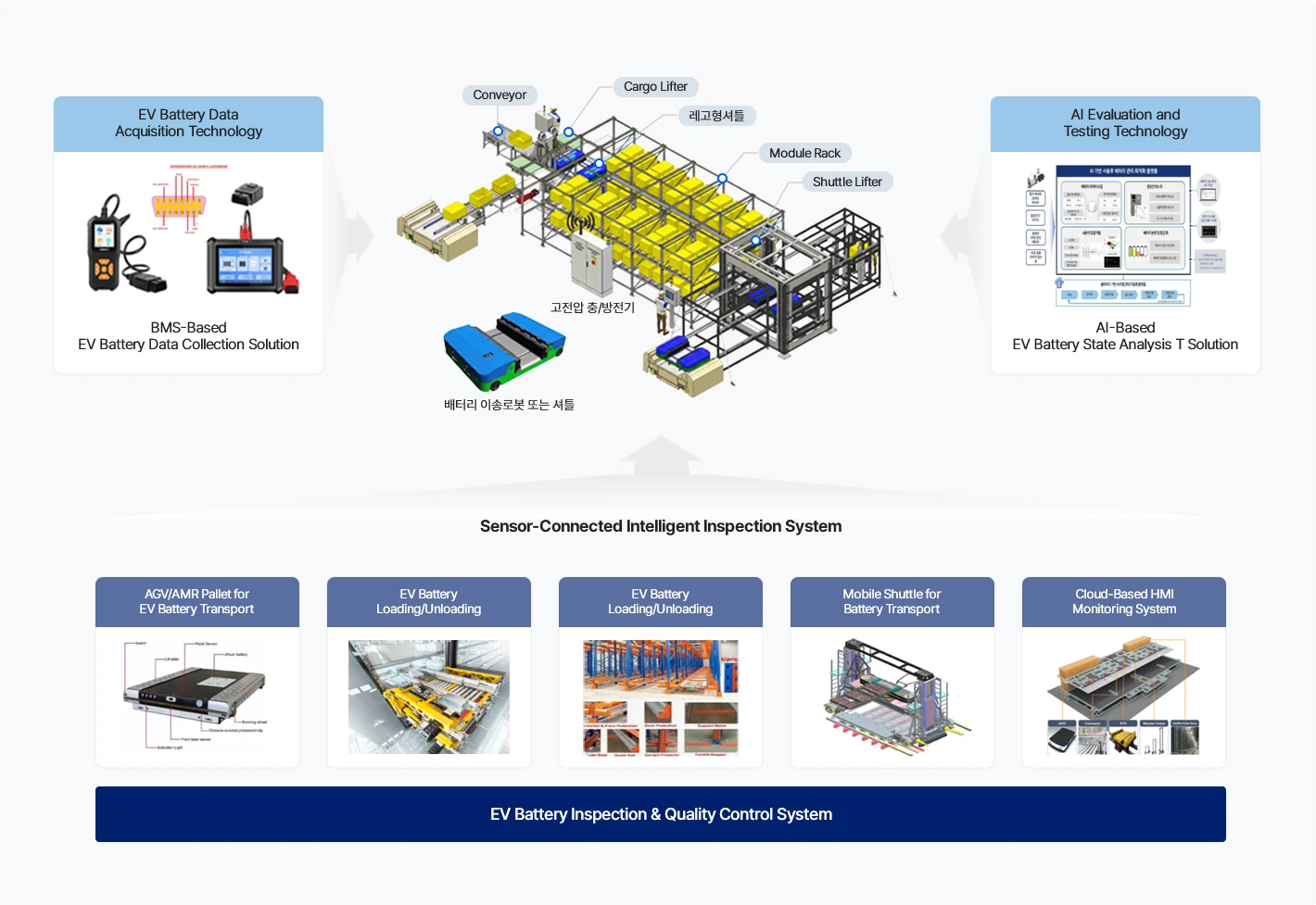 EV Battery Inspection and Quality Control System Diagram