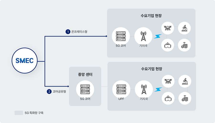 5G Private Network On-Premises and Shared Core Deployment Diagram
