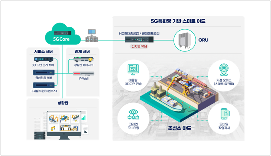 HD Hyundai Heavy Industries and HD Hyundai Mipo 5G Private Network-Based Smart Yard Deployment Diagram