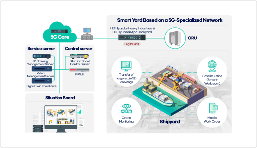 HD Hyundai Heavy Industries and HD Hyundai Mipo 5G Private Network-Based Smart Yard Deployment Diagram