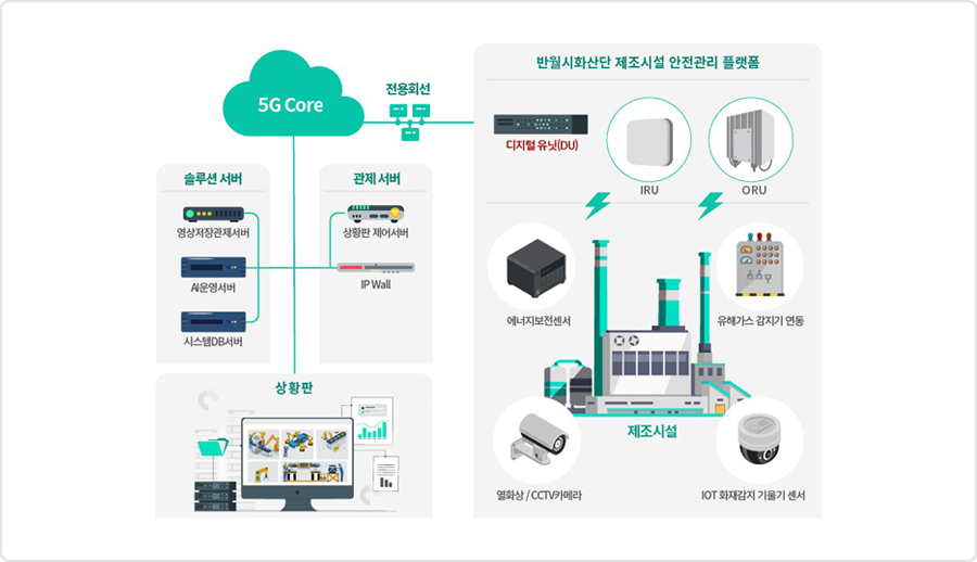 TMB 5G Private Network-Based Manufacturing Facility Safety Management Platform Deployment Diagram