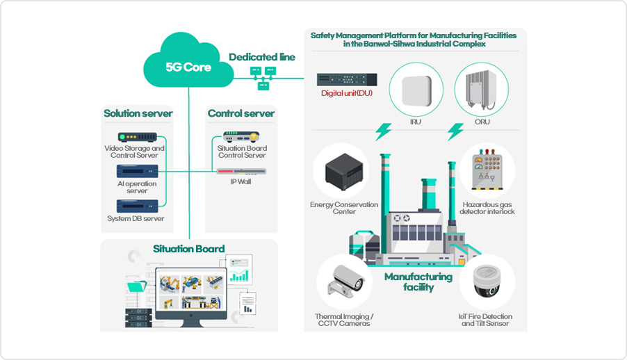 TMB 5G Private Network-Based Manufacturing Facility Safety Management Platform Deployment Diagram