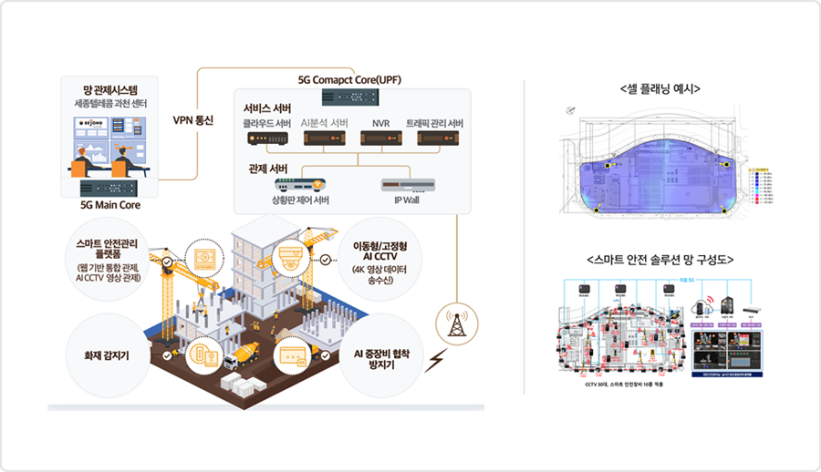 Kolon Global Daejeon Merck Plant 5G Private Network-Based Smart Construction Site Safety Management System Deployment Diagram