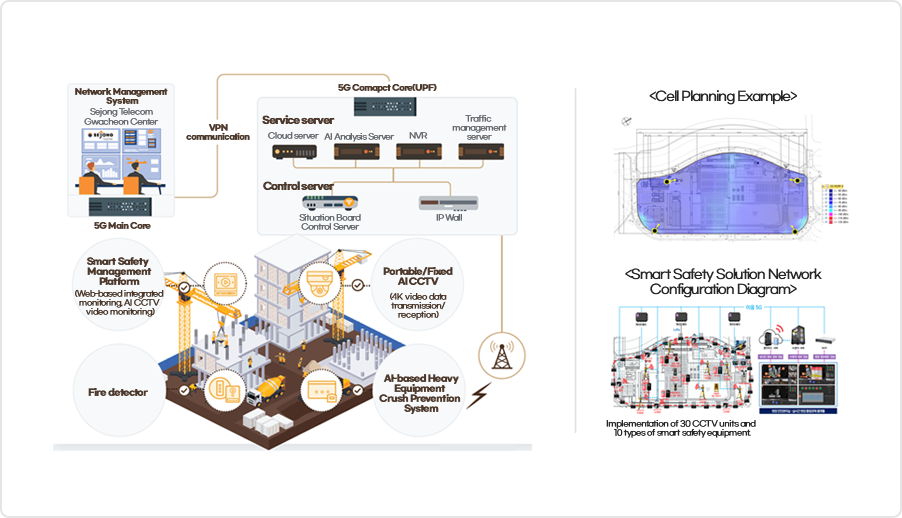 Kolon Global Daejeon Merck Plant 5G Private Network-Based Smart Construction Site Safety Management System Deployment Diagram