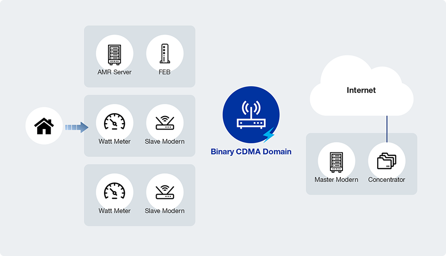 AMR System Network Configuration Diagram