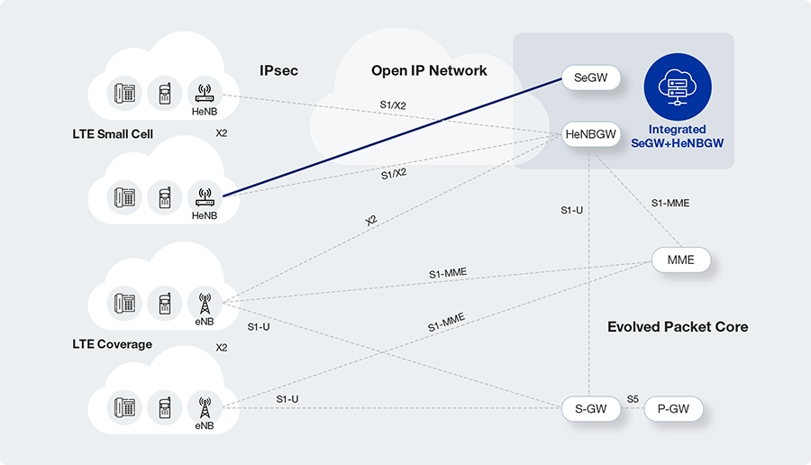 HeNB GATEWAY Network Configuration Diagram