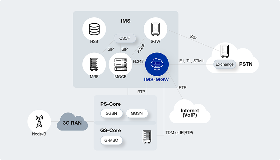 IMS MEDIA GATEWAY Network Configuration Diagram