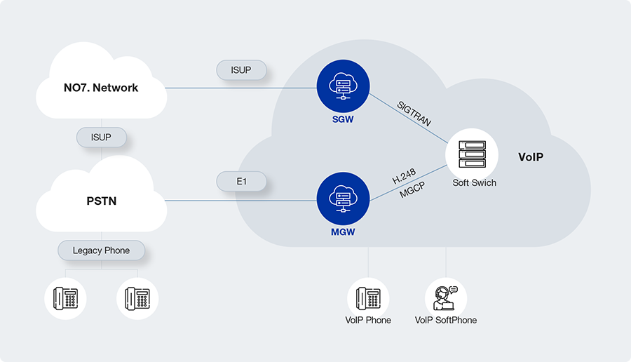 MEDIA GATEWAY Network Configuration Diagram