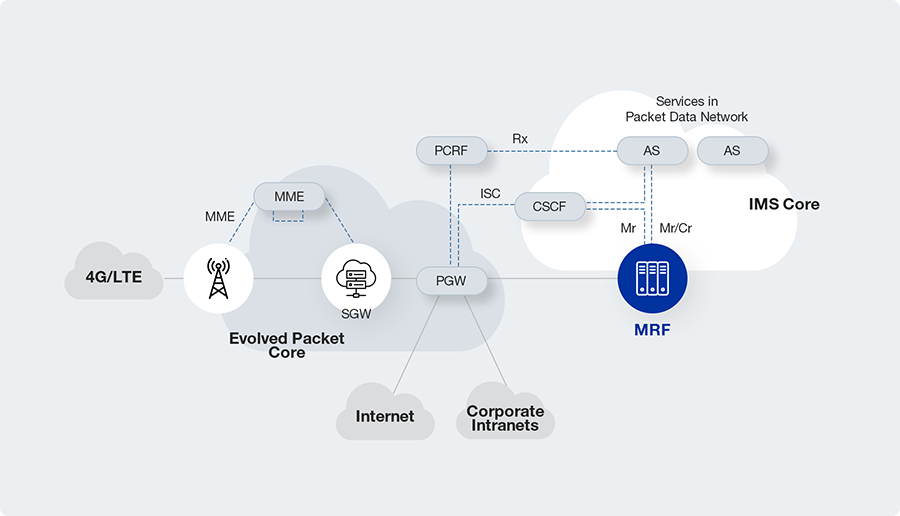 MRF Network Configuration Diagram