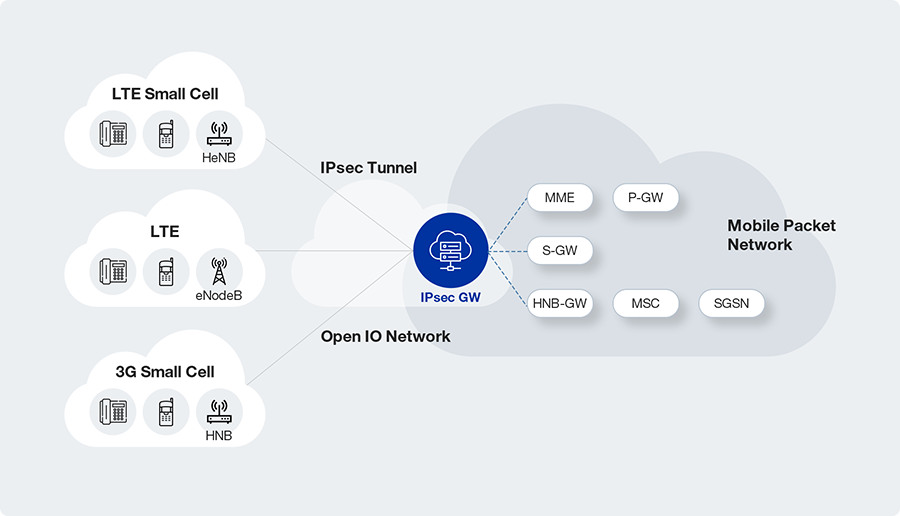 SECURITY GATEWAY Network Configuration Diagram