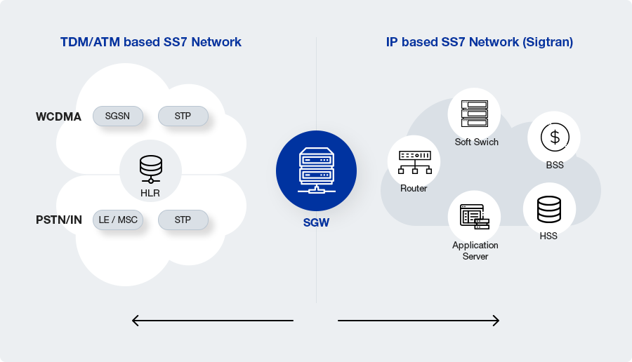 SIGNALING GATEWAY Network Configuration Diagram
