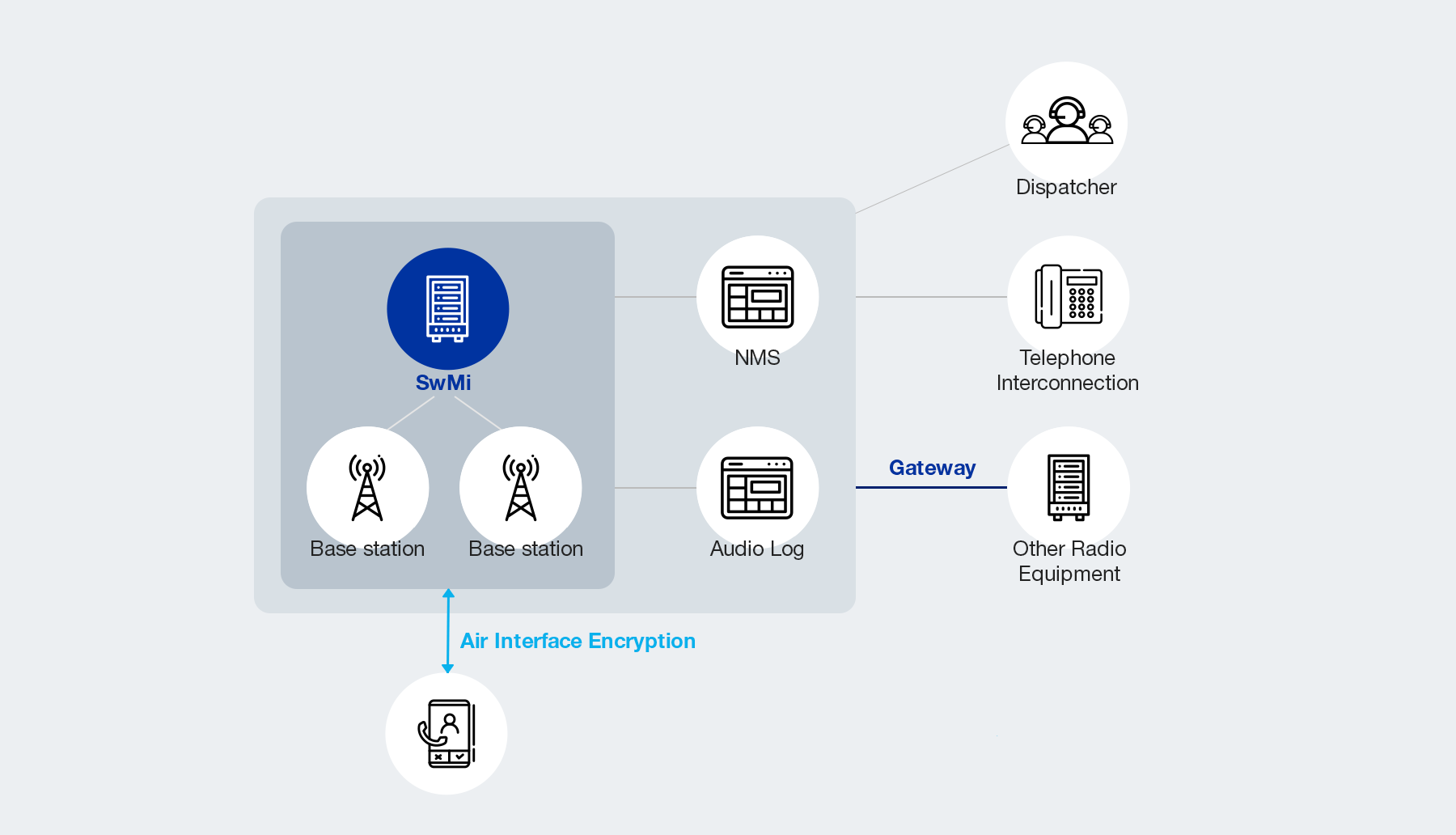 TRS Network Configuration Diagram