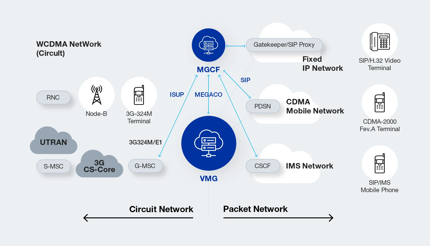 VIDEO GATEWAY Network Configuration Diagram