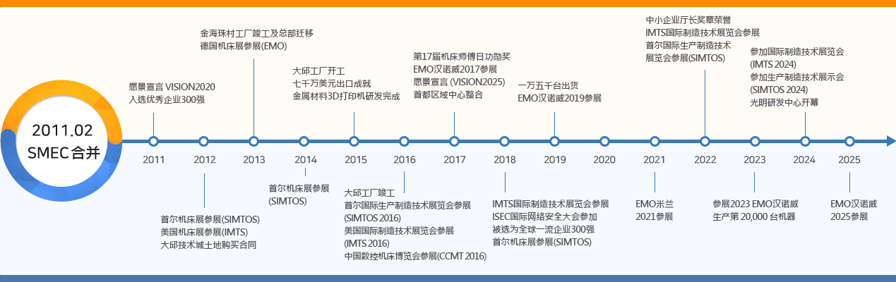 History of SMEC