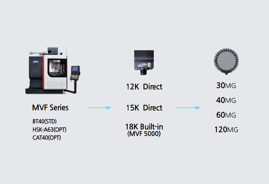 MVF Series 5-axis Specifications and Automation Expandability 안내