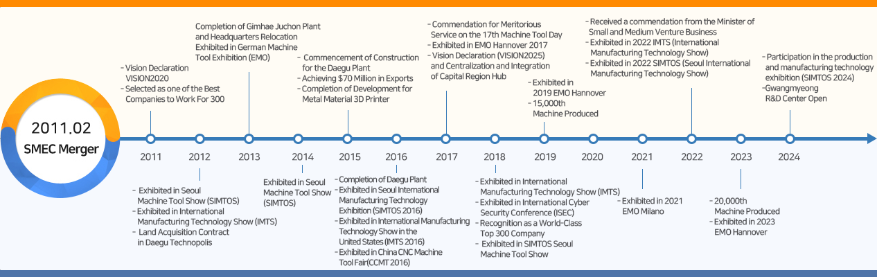 History of SMEC