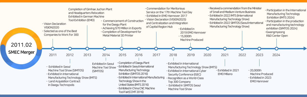 History of SMEC