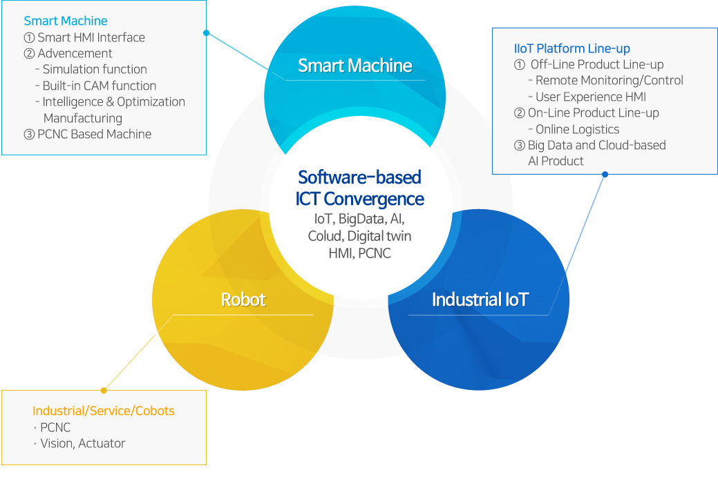 소프트웨어 기반 ICT convergence