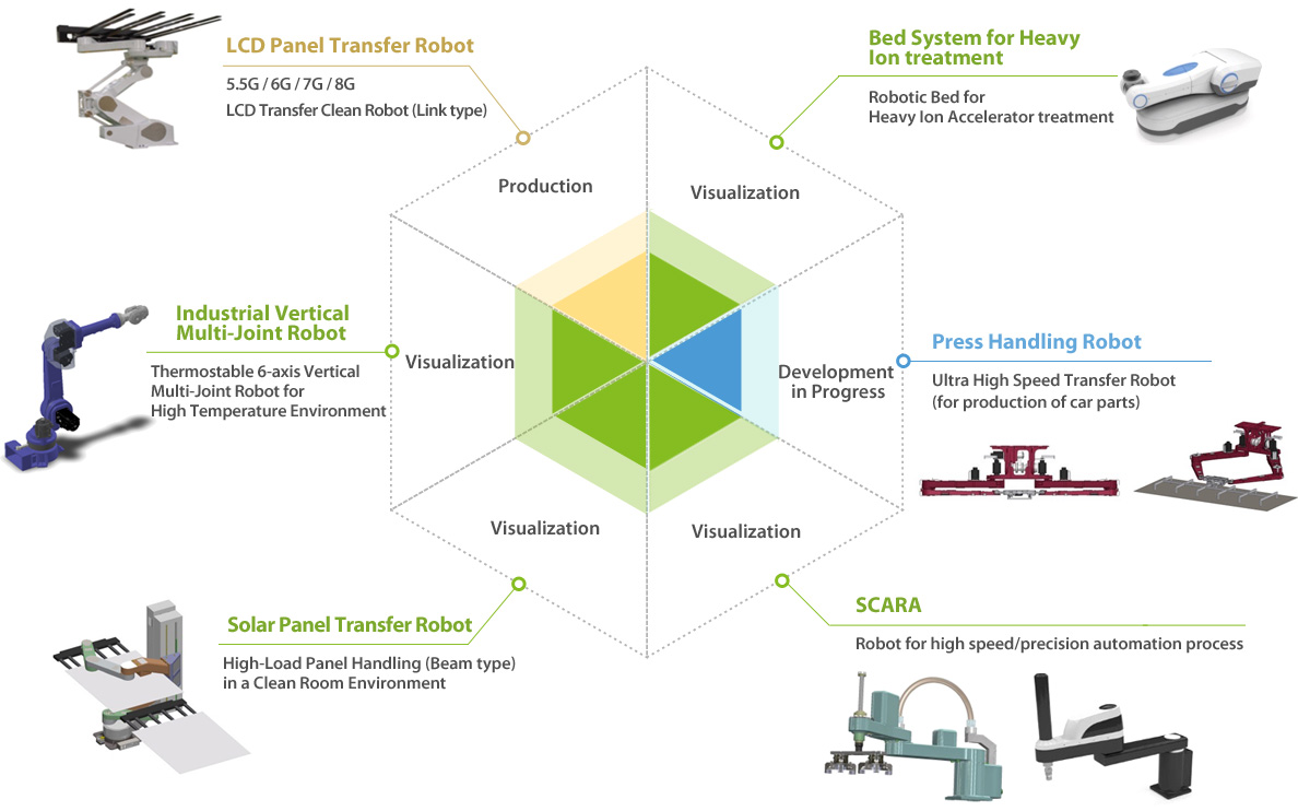 Robot Research
