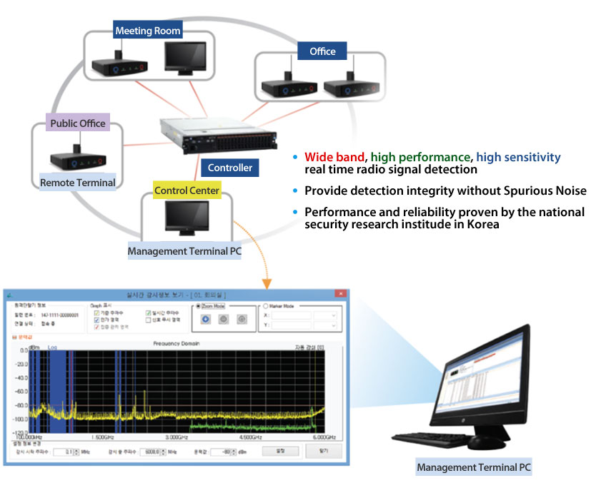 Configuration of 24 hrs Eavesdropping Detection System