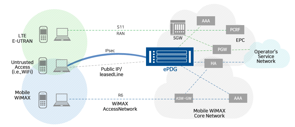 Network Configuration