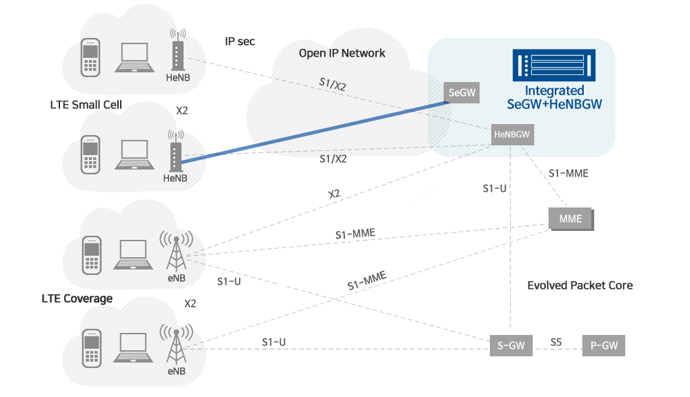 Network Configuration