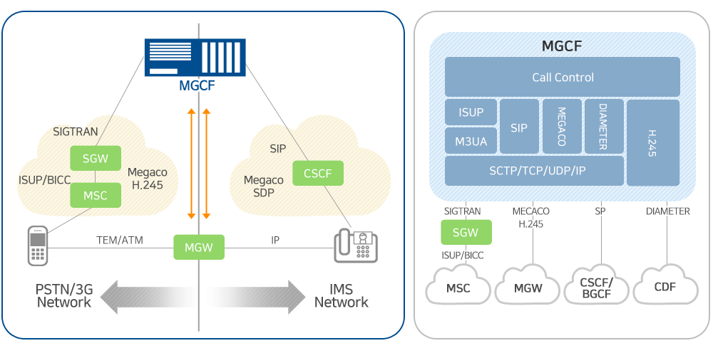 Network Configuration
