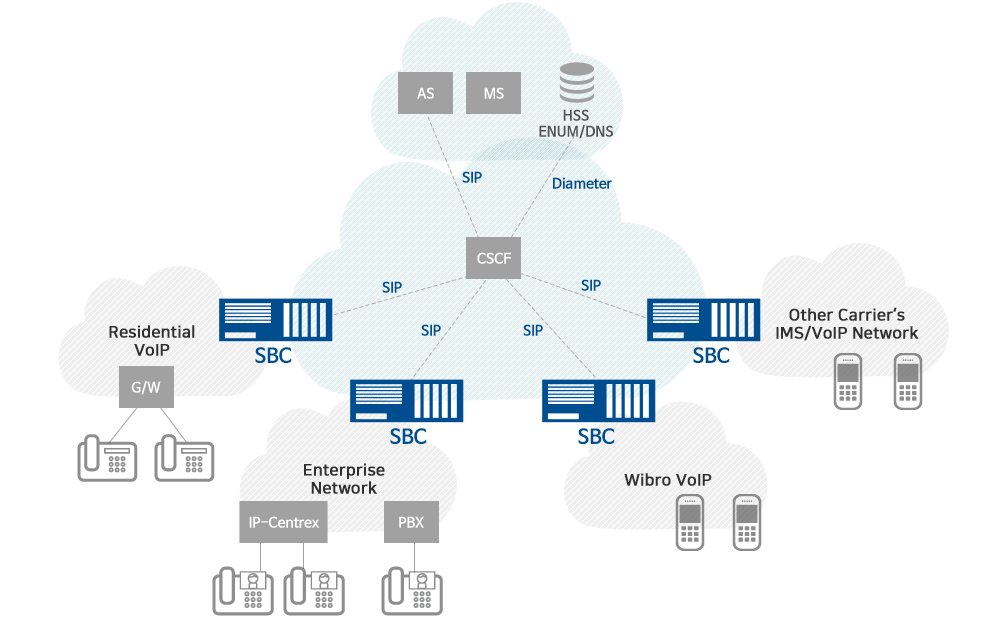Network Configuration
