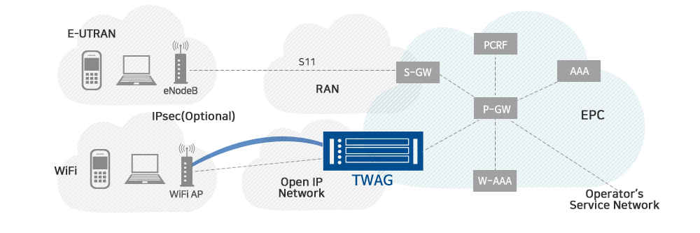 Network Configuration