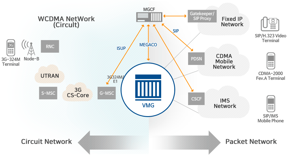 Network Configuration