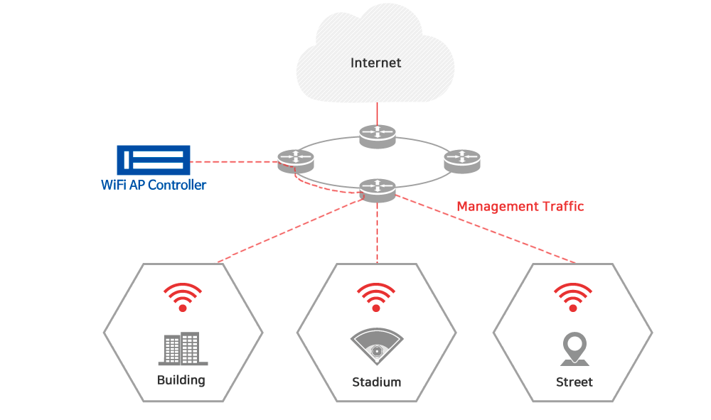 Network Configuration