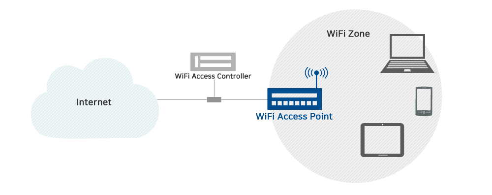 Network Configuration