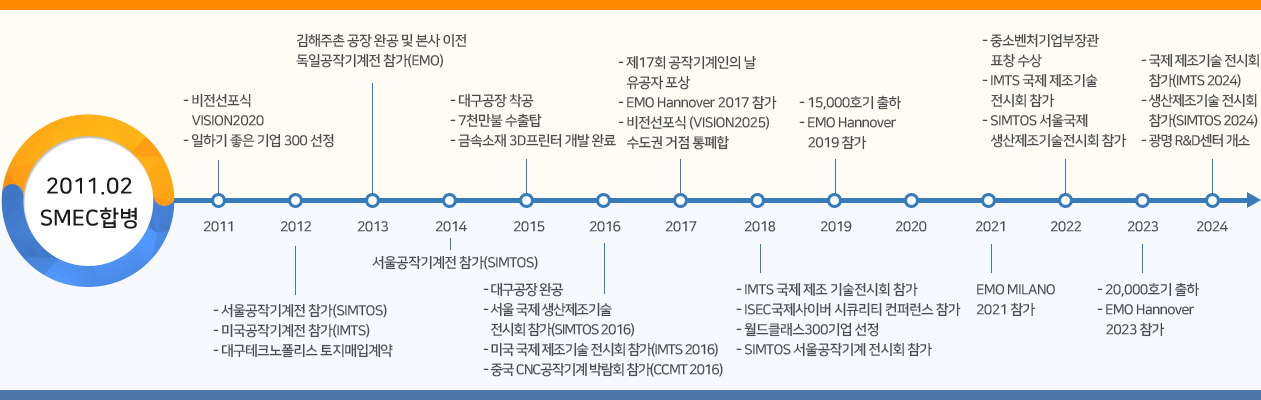 스맥 주요 연혁