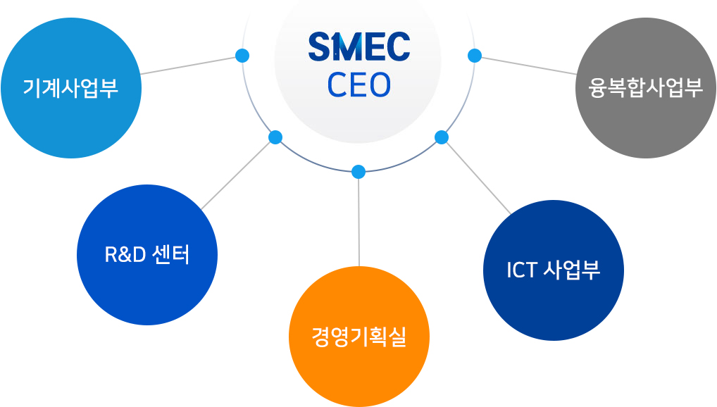 조직도