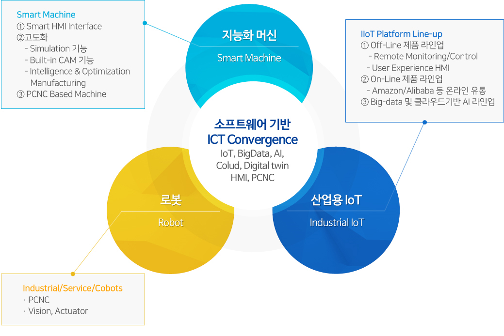 소프트웨어 기반 ICT convergence