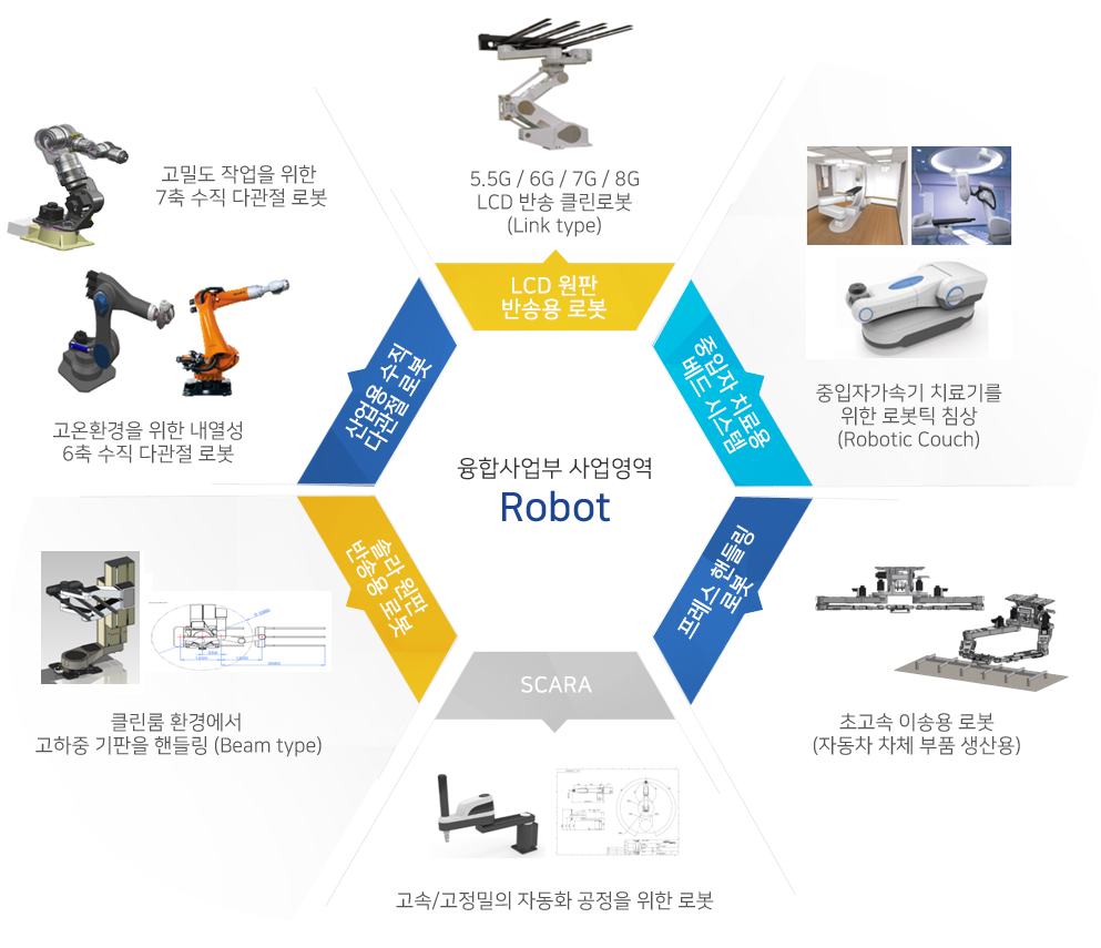 융복합사업부 사업 영역_Robot