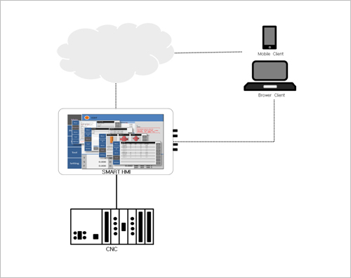 Smart HMI System Configuration