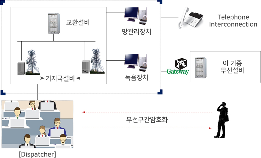 네트워크 구성도