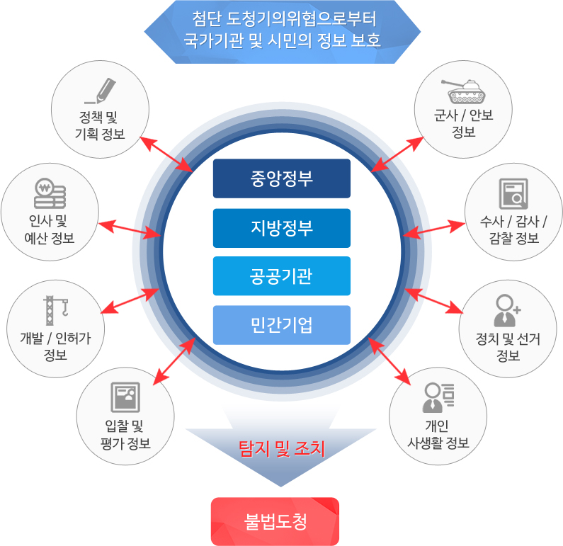 적응분야 다이어그램