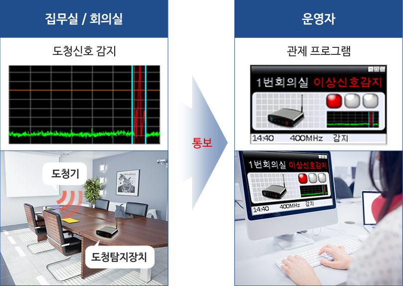 상시형 도청 탐지 시스템의 운영 방식