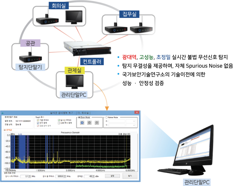 상시형 불법도청 탐지 시스템 구성도